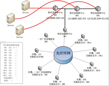 中核工業(yè)某廠光纖環(huán)網(wǎng)建設(shè)項目